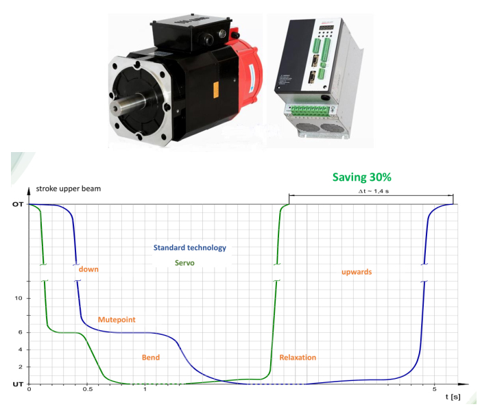 Servo motor